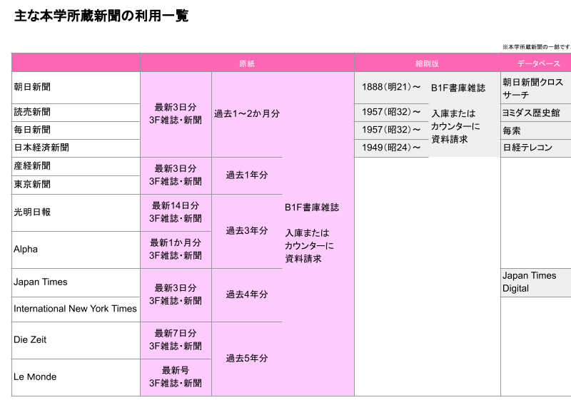 主な本学所蔵新聞の利用一覧