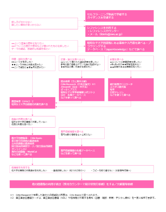 資料の探し方